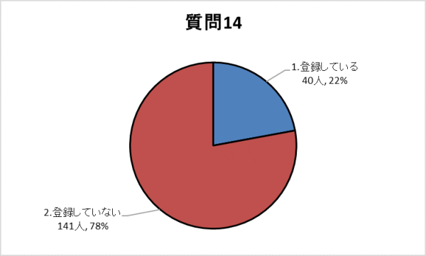 質問14グラフ