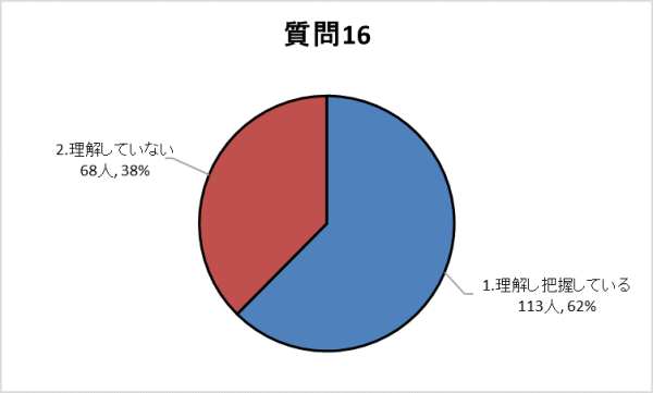 質問16グラフ