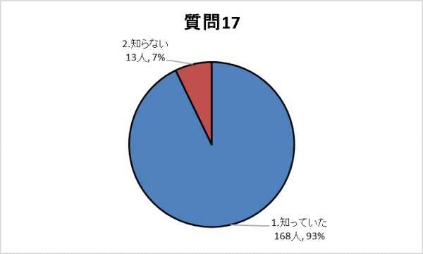 質問17グラフ