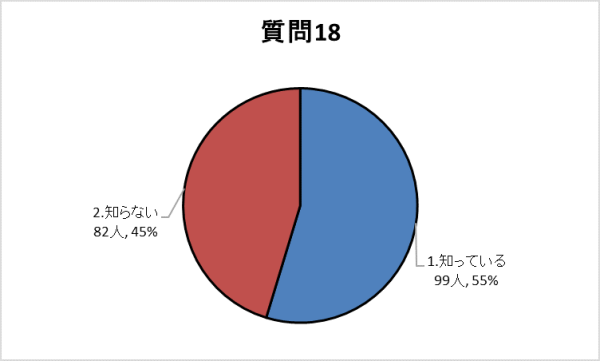 質問18グラフ