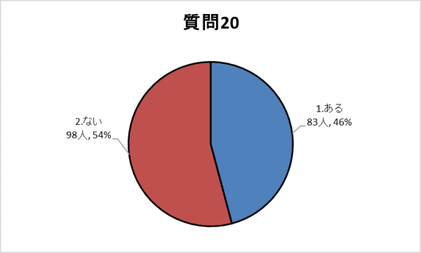 質問20グラフ