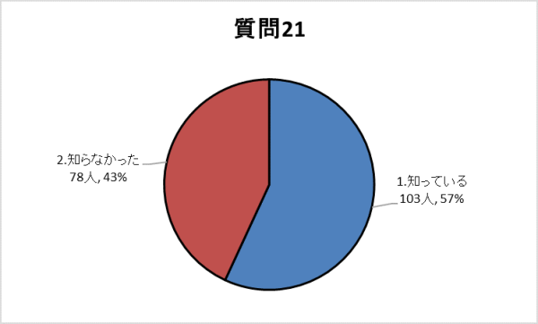 質問21グラフ