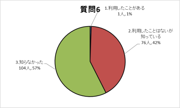 質問6グラフ