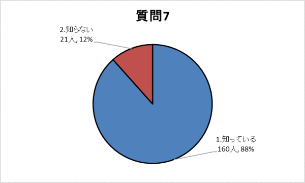 質問7グラフ