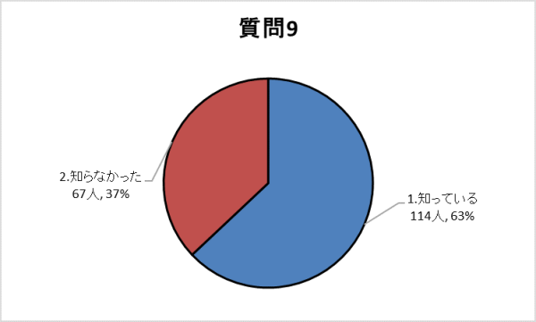 質問9グラフ