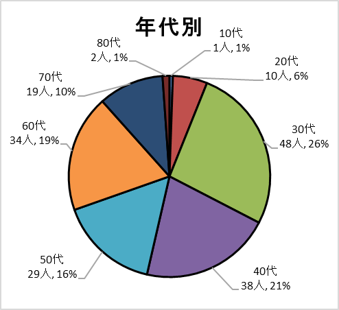 年代別グラフ