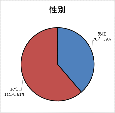 性別グラフ