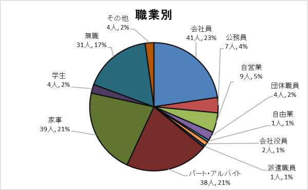 職業別グラフ