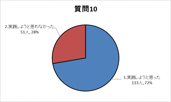 質問10グラフ