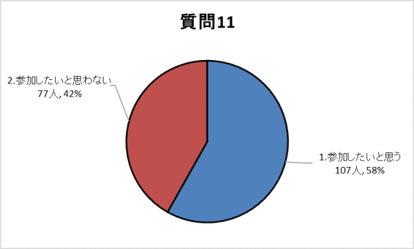 質問11グラフ