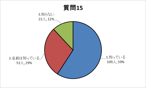 質問15グラフ