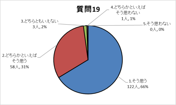 質問19グラフ