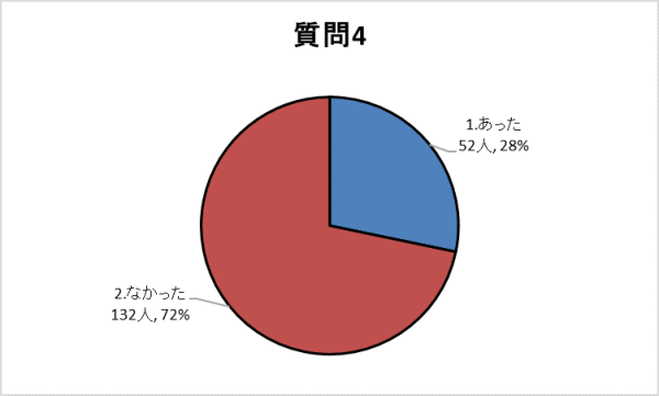 質問4グラフ