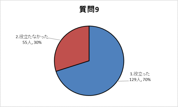 質問9グラフ