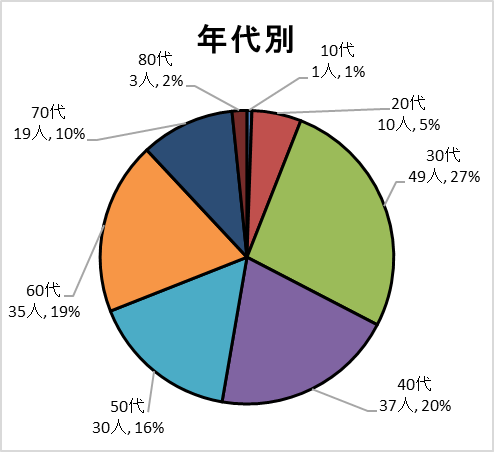 年代別グラフ