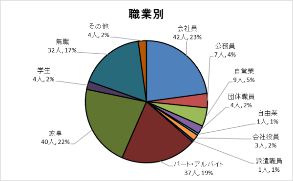 職業別グラフ