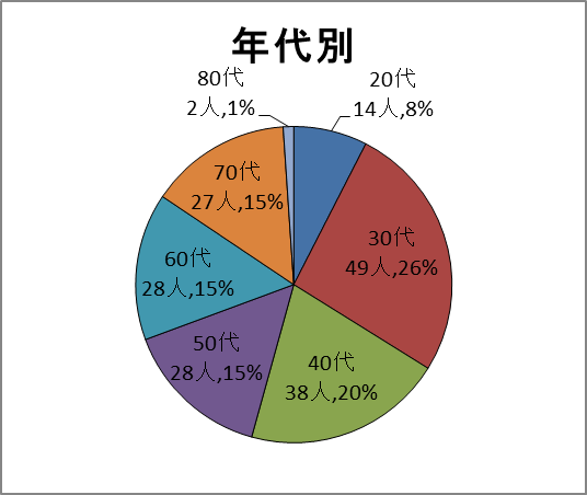 年代別グラフ