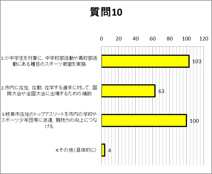 質問10グラフ