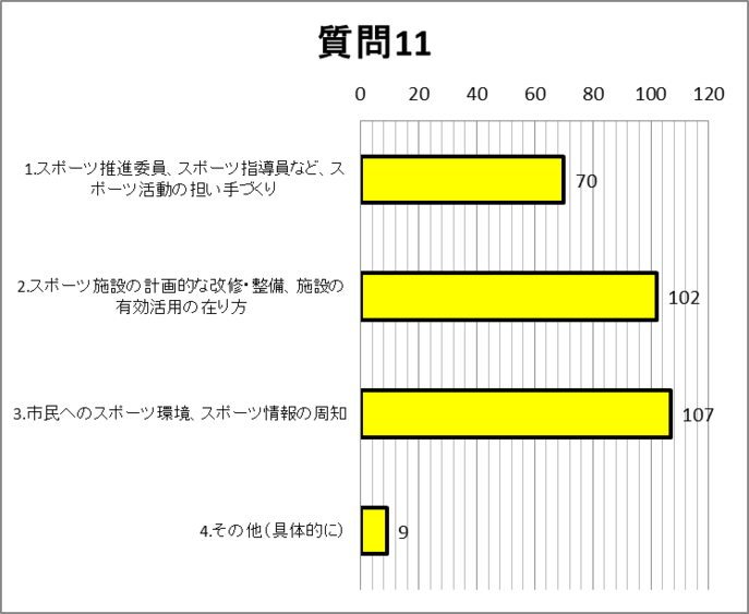 質問11グラフ