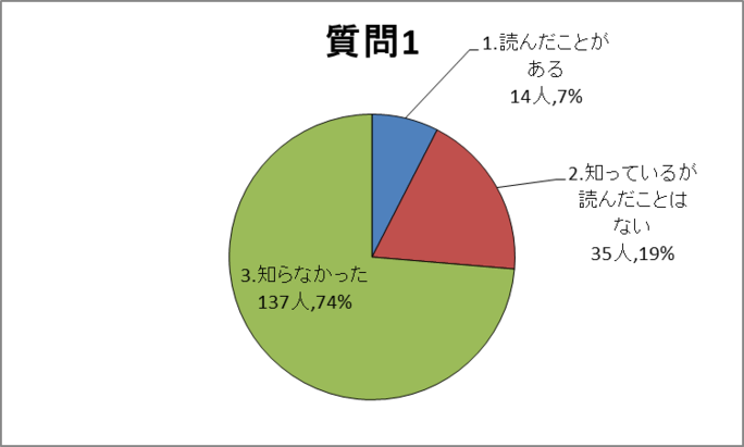 質問1グラフ