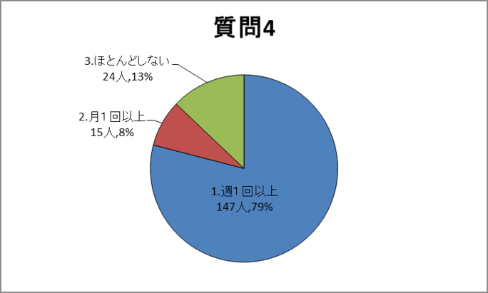 質問4グラフ