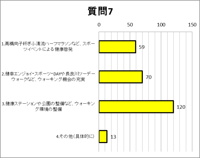 質問7グラフ