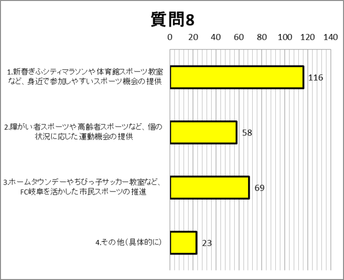 質問8グラフ