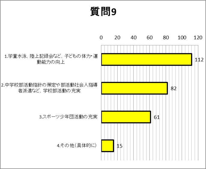 質問9グラフ