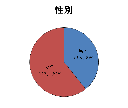 性別グラフ