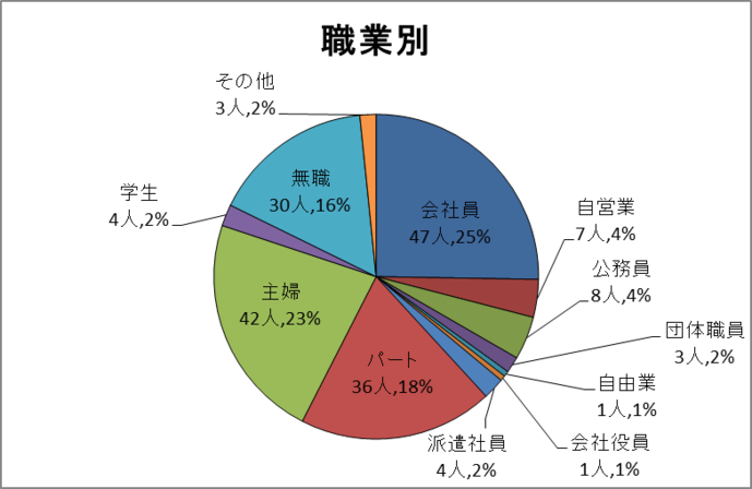 職業別グラフ