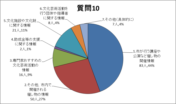 質問10グラフ