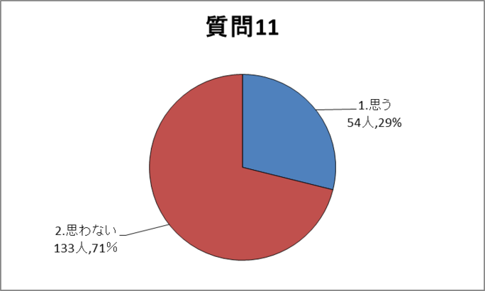 質問11グラフ