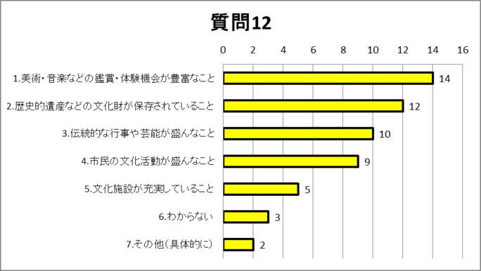 質問12グラフ