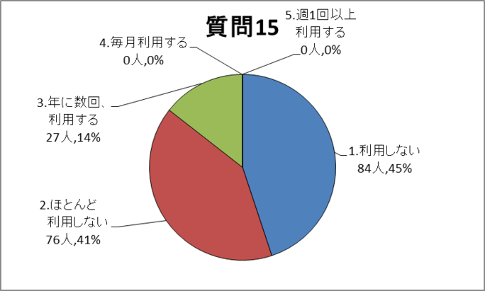 質問15グラフ