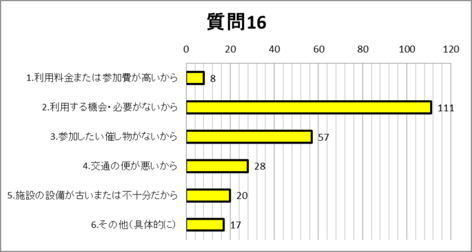 質問16グラフ