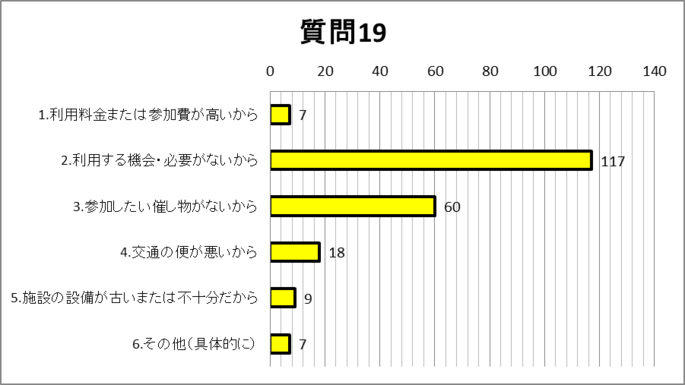 質問19グラフ