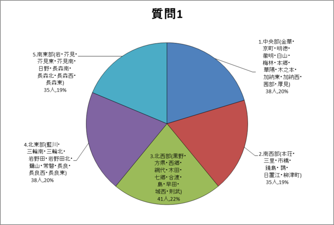 質問1グラフ