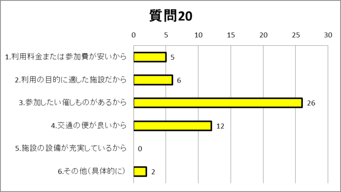 質問20グラフ