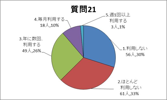 質問21グラフ