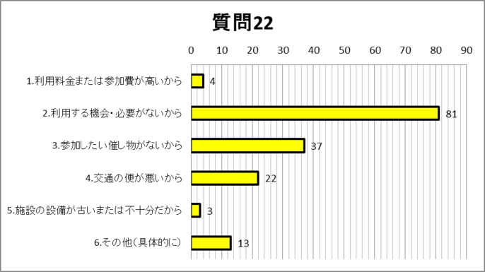 質問22グラフ