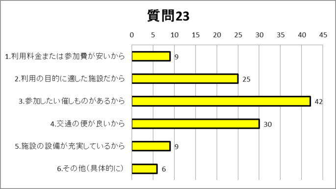 質問23グラフ