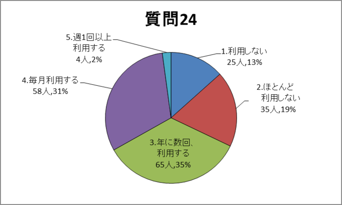 質問24グラフ