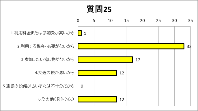 質問25グラフ