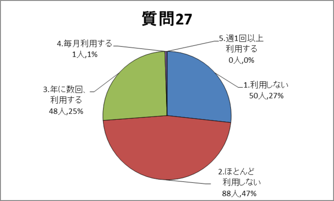 質問27グラフ