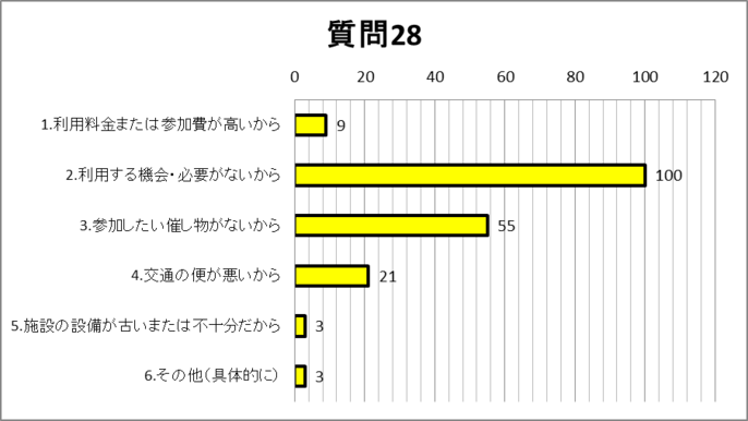 質問28グラフ