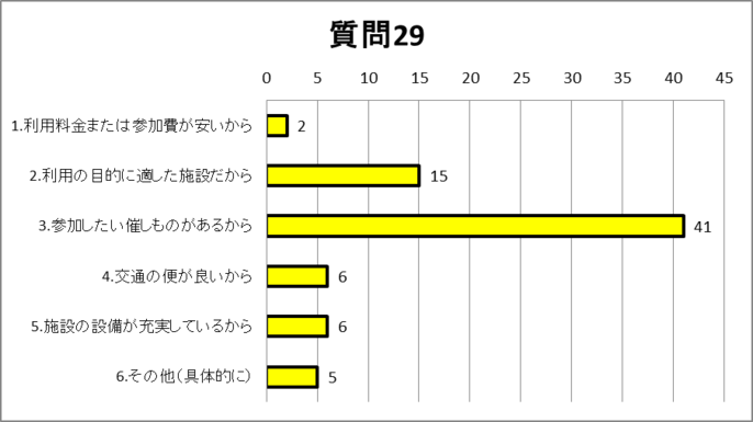 質問29グラフ