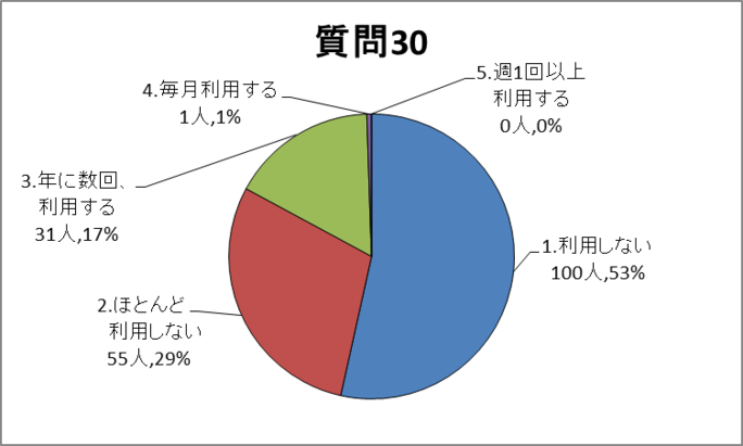 質問30グラフ