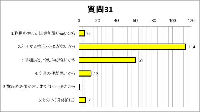 質問31グラフ