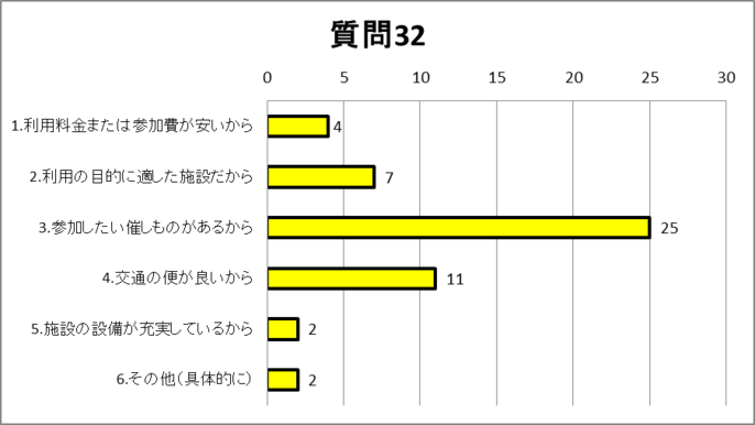 質問32グラフ