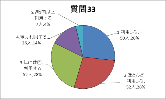 質問33グラフ